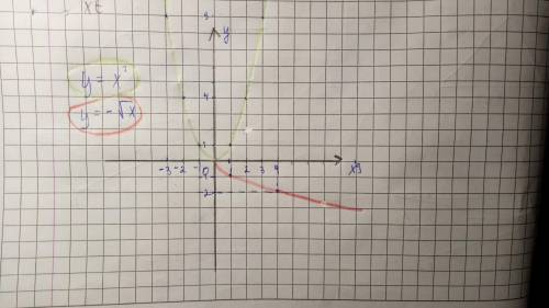 постройте в одной координатной плоскости графики функций: 2) у=х^2 и у=- √х С ЭТИМ ЗАДАНИЕМ ОЧЕНЬ НУ