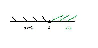 При каких значениях система неравенств {︃ меньше или равно 2,x > aне имеет решений? ОЧЕНЬ НАДО