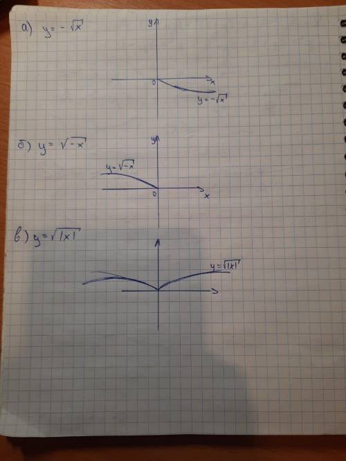 Изобразите схематически график функции: а)y=-√x б)y=√-x в)y=√|x| ​