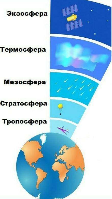 Строение атмосферыНужно нарисовать рисунок​