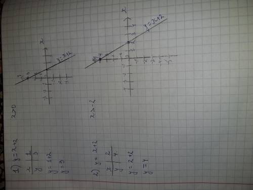 Построить график функции 1 1)у= х+2, x> 02)у=х+2,х>-2это восьмой класс алгебра ​