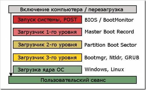 Составьте иерархическую схему «Этапы загрузки ОС».