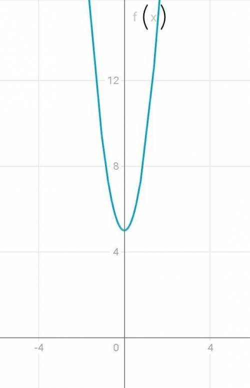 с алгеброй f(x)=x^2+3x^2+5