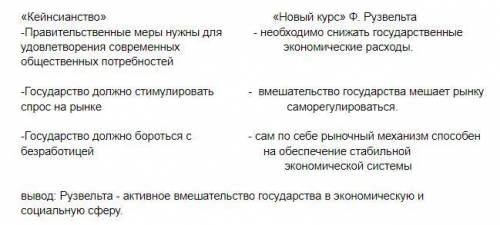 «Кейнсианство» «Новый курс» Ф. Рузвельта 1)Правительственные меры нужны для удовлетворения современн