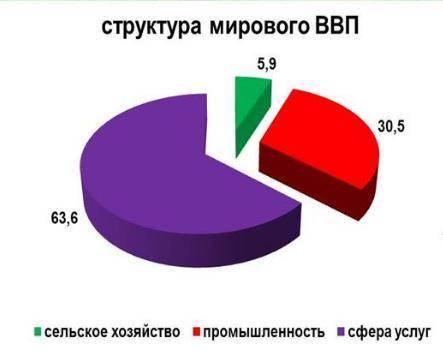 Рассчитайте и запишите, во сколько раз доля услуг в структуре мирового ВВП превышает долю: а)промышл