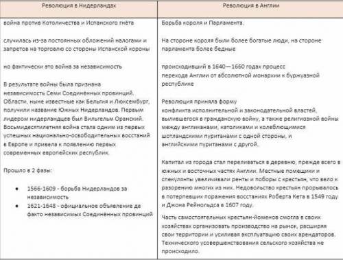 Сравнить революции в Англии и Нидерланды по 8 показателям письмнно