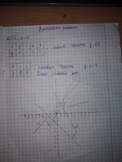 Решите уравнения графически:А) √х=х+2Б) √х=2хВ) √х=-х-3Г) √х=5-2х​