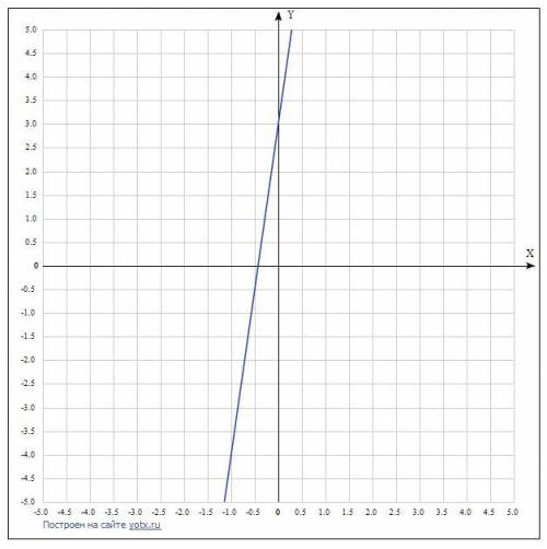 График функции y=7x+3 пересекает ось Oy в точке с координатами: