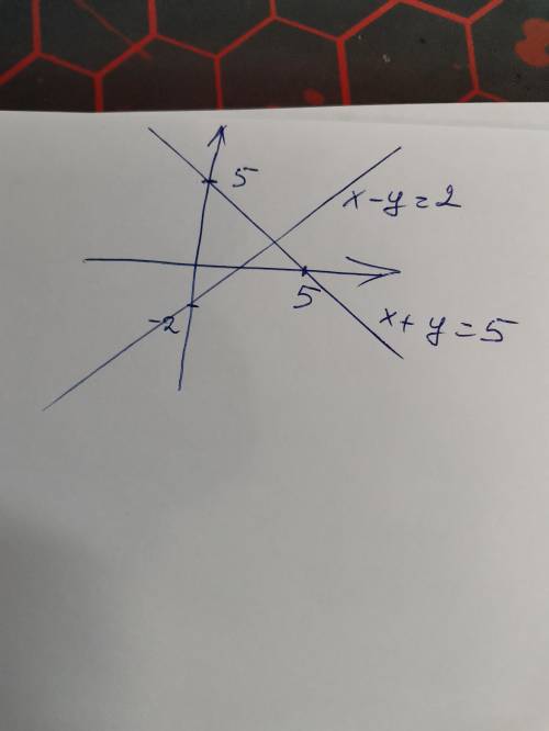 Постройте график уравнения x - y = 2; x + y = 5​