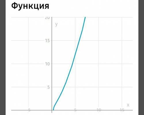 Найти производную функции y= ​