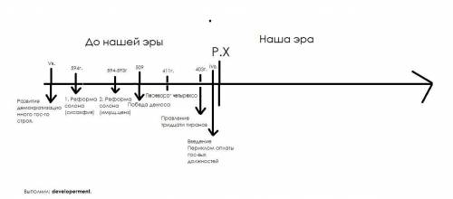 Построй линию времени и отметьте на ней основные этапы эволюции афинской демократии.