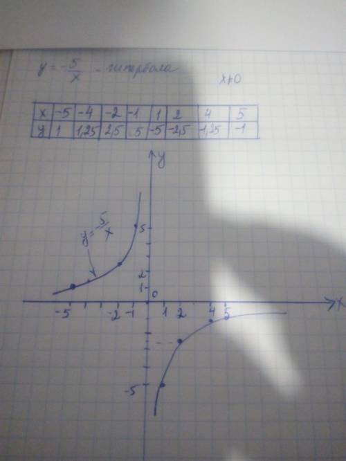 Построить график функции y= - 5/x с таблицей​