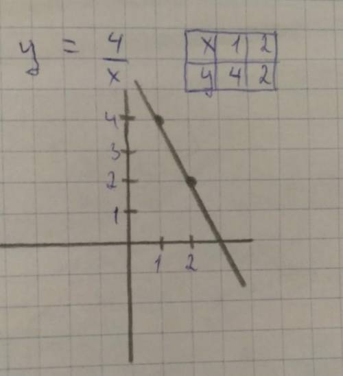 Построить график функции y=4/x​с таблицей