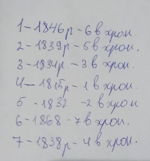 • Установіть хронологію подій. 1. «Хлібні закони»;2. Перший Чартистський з'їзд (конвент);3. Закон пр