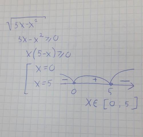 Найдите область определения выражения √5х – х​²
