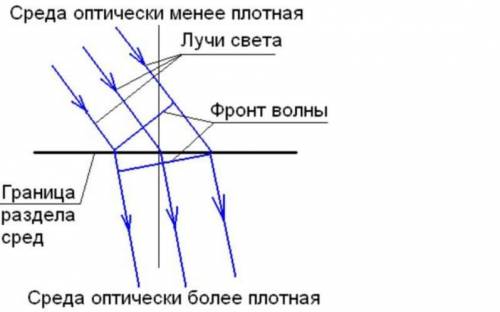 У чому полягає оборотність світлових променів при заломленні світла?​