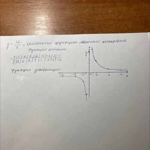 Постройте график функции у=12/х​