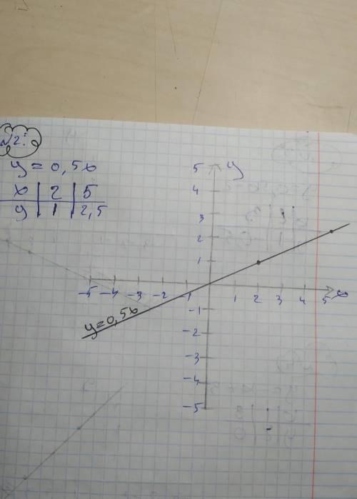 Решить функции : y=0,5x+1,5 , y=0,5x , y=0,5x-2 , y= -x+3. Решить нужно поэтому