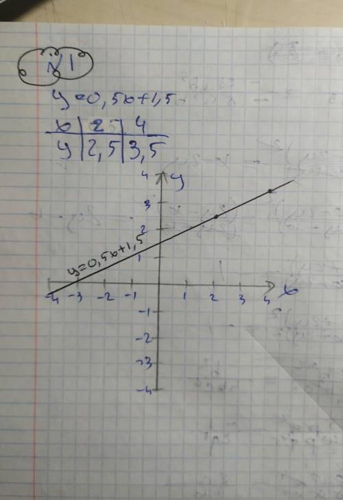 Решить функции : y=0,5x+1,5 , y=0,5x , y=0,5x-2 , y= -x+3. Решить нужно поэтому