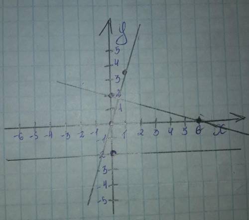 Построить график функции в одной системе координат а) y=-1/3x + 2 б) y = 3,5x в) y= -2