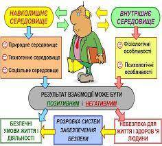 1. Які ви знаєте природні системи забезпечення безпеки людини?