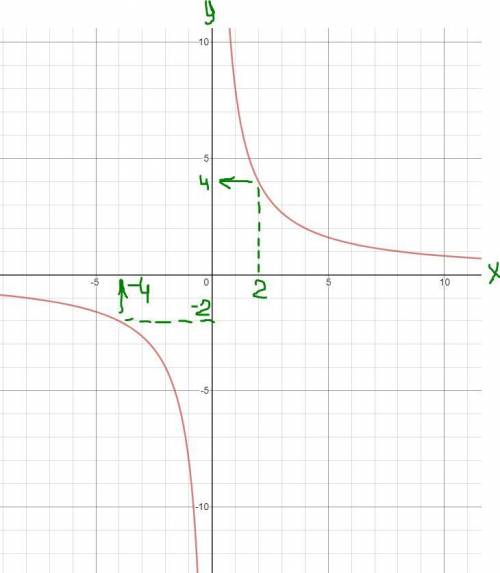 Построй Графикфункции у=8/х графика найди значение у прих=2 и значение х, если у = -2.у=? х=? ​