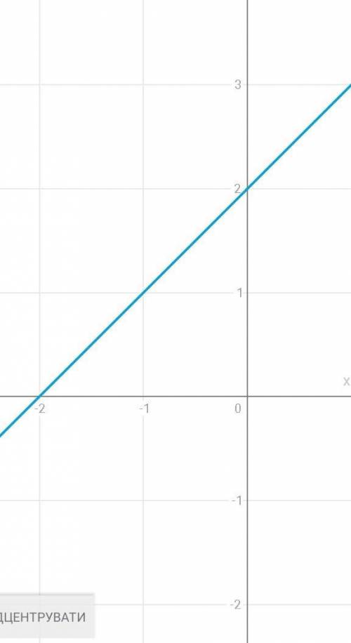 Постройте график функции и найдите координату точки пересечения.у= х + 2