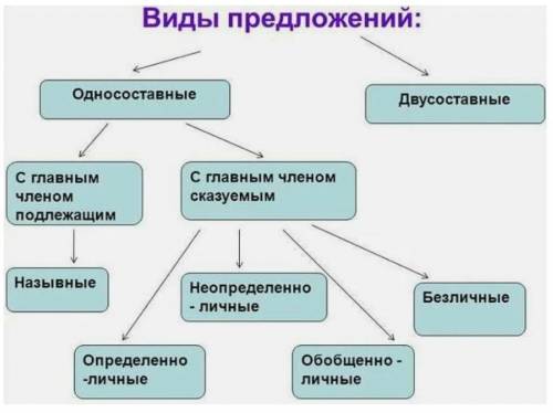 Какие виды предложений выделяются в каждой группе​