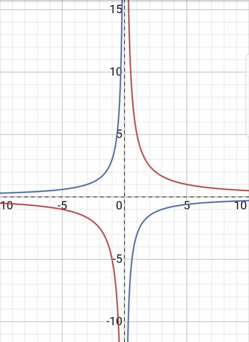 Построить графики функций y=5/x и y=-3/х решите