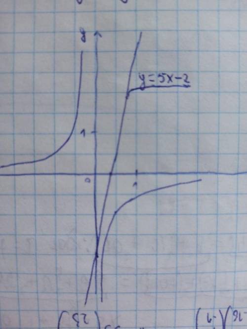 Найдите координаты точки пересечения графиков y=-1/2x и y=5x-2​