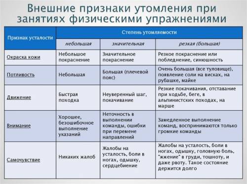 отметьте в тетради изменения, которые происходят в организме при выполнении тяжёлой физической работ