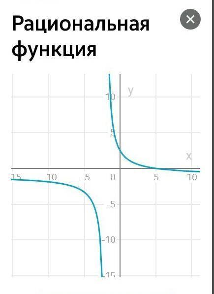 В область определения функций, заданной формулой (5-​x)/​x+​2 не входит число