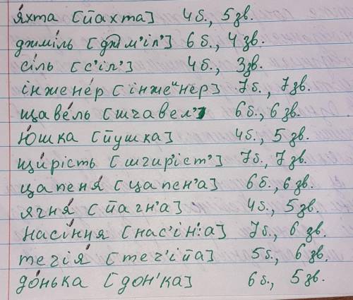 сколько зкувов и буков в словах. Поставте наголос: Яхта, джміль, сіль, інженер, шавель, юшка, дзвін,