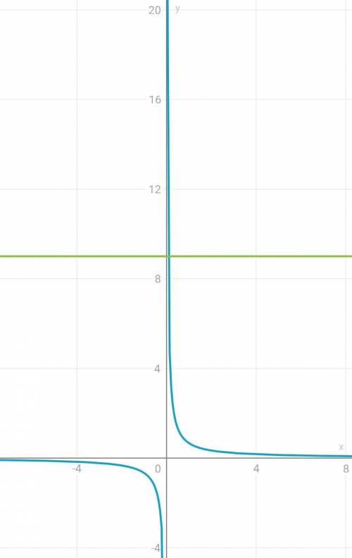 У МЕНЯ ТЕСТ Решив линейное уравнение 2/3x=9