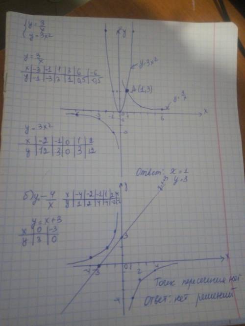 Решите графически уравнения а)У=3/х у=3х2 б)-4/x=x+3