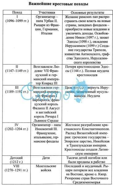 Крестовые походы таблица 1 даты 2 участники 3 цели 4 направления 5 результаты​