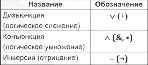 Продолжить предложение:Конъюнкция…и в алгебре высказыний…Дизъюнкция… и в алгебревысказываний…Инверси