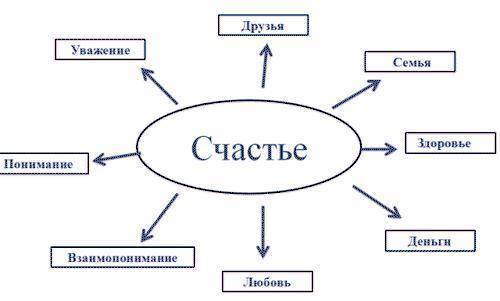 Создайте кластер с ключевым  словом   « богатство»​