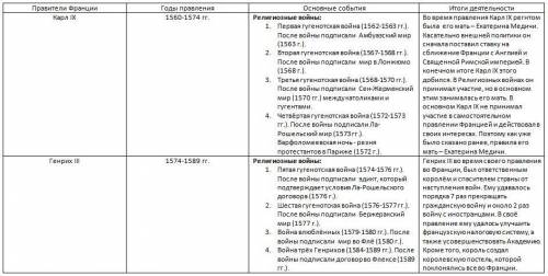 Составить обобщающую таблицу Правители Франции 1560-1643 гг, первая колонка - правители Франции, в