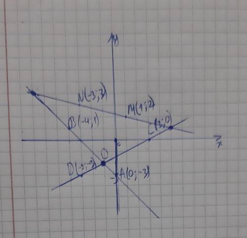 2. Постройте прямые AB, CD, MN, для которых А(0;-3), B(-4;1), C(3:0), Д(-3;-3). M(1:2), N(-3;3) Найд