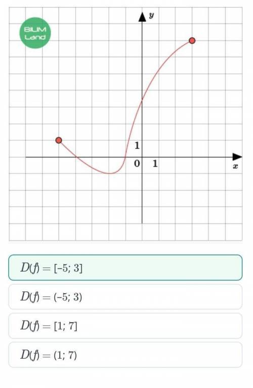 На рисунке показан график функции y = f (x). Используя график, найдите область определения данной фу