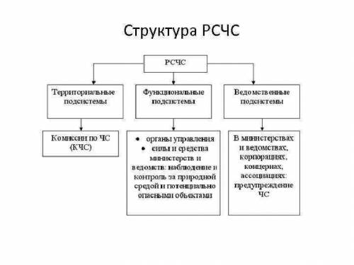 Составить схему «структура РСЧС»