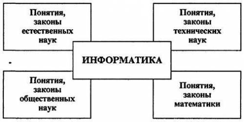 Определите место информатики в ряду других фундаментальных наук: