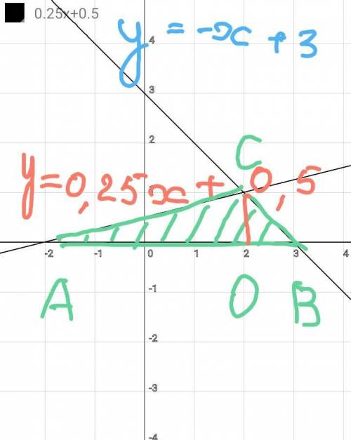 Найти площадь фигур, ограниченных следующими линиямиx-4y+2=0, x+y-3=0, y=0.