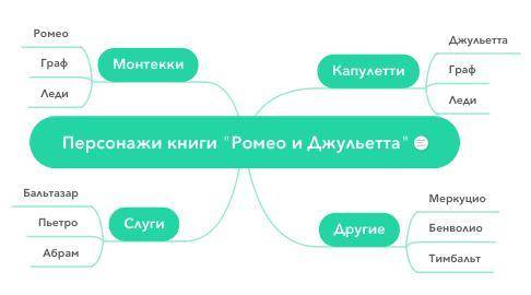 Создайте ментальную карту «Ромео и Джульетта» (кроме слов, дат и выражений изобразите в ней символы.