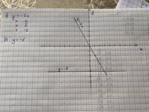 В одной и той же системе координат постройте графики функций :а) у = -2х; б) у = -5​