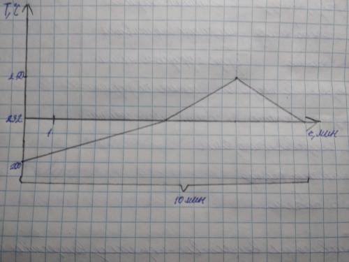 Построить график плавления олова. Температура плавления составляет 232 оС, а начальная температура 2