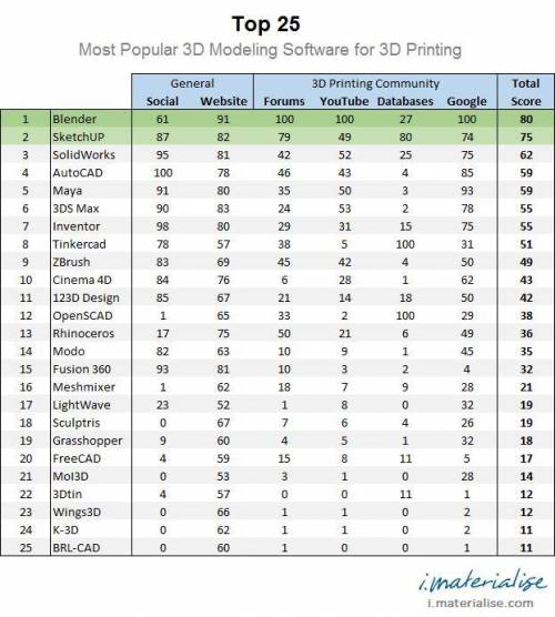 В тетради по информатике создайте таблицу «Инструменты 3D - редактора»