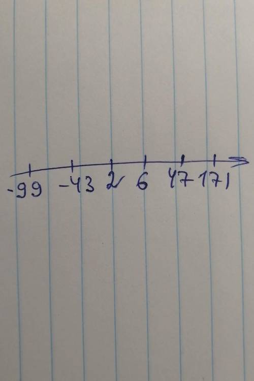Отметь числа −99; 2; −43,47; 171,6 на координатной оси.​