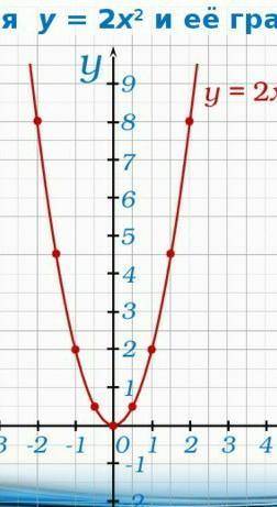 Нартить 4 параболы Y = 4×2, 3×2, 1/3×2, 1/4×2